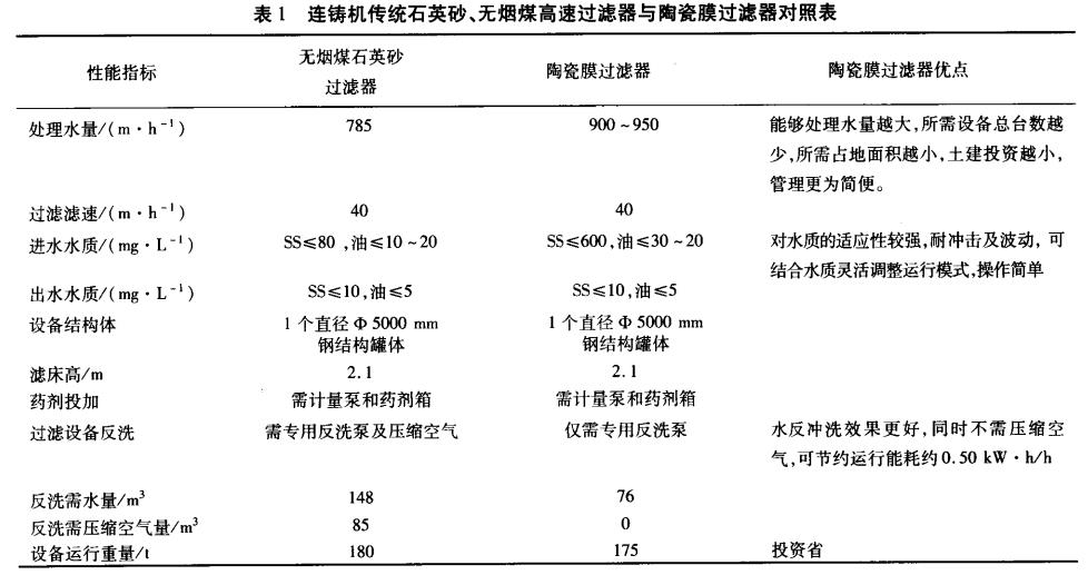 連鑄機傳統(tǒng)石英砂、無煙煤高速過濾器與陶瓷膜過濾器對照表